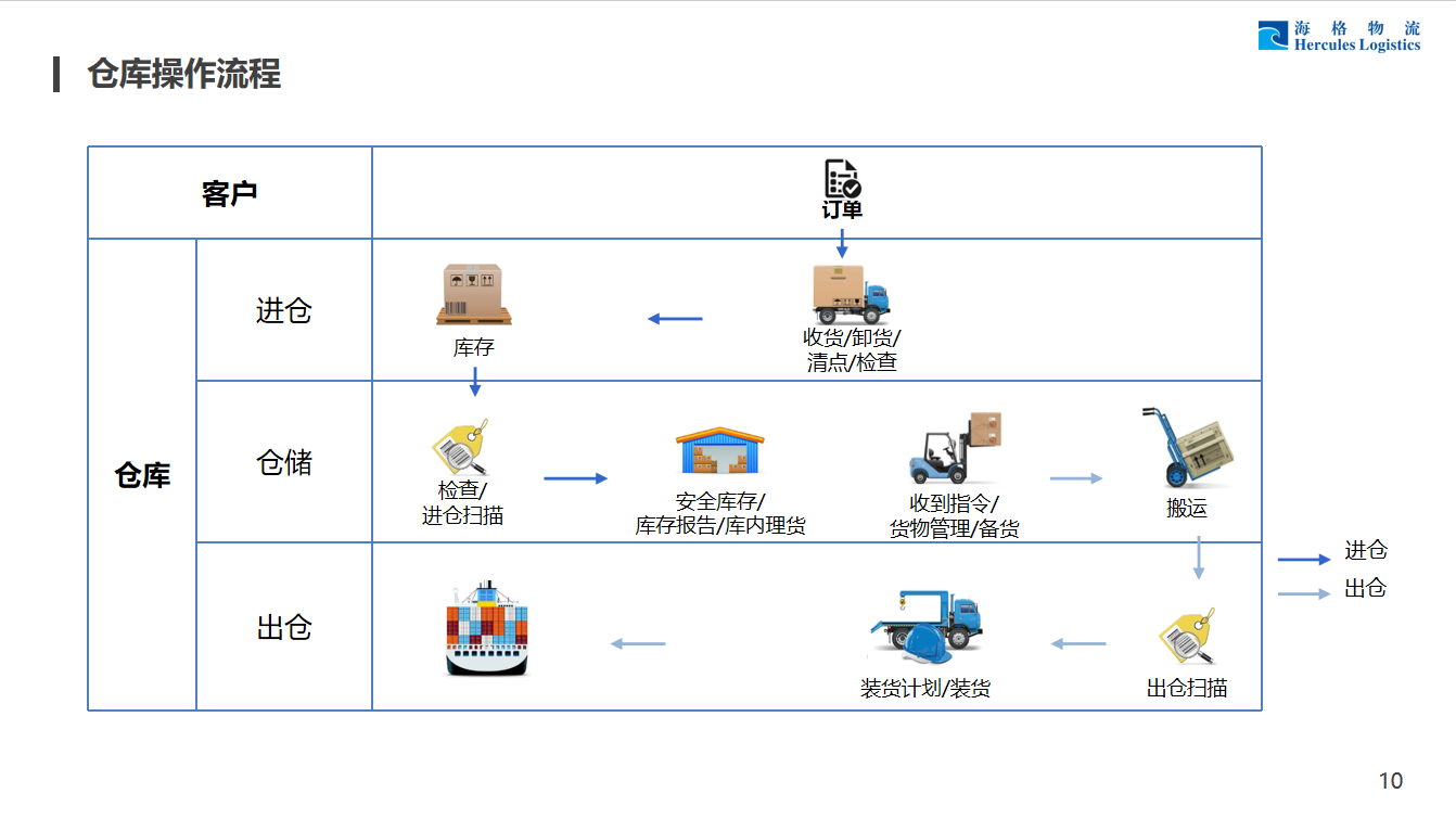 海格福田保稅倉儲(chǔ)服務(wù)介紹