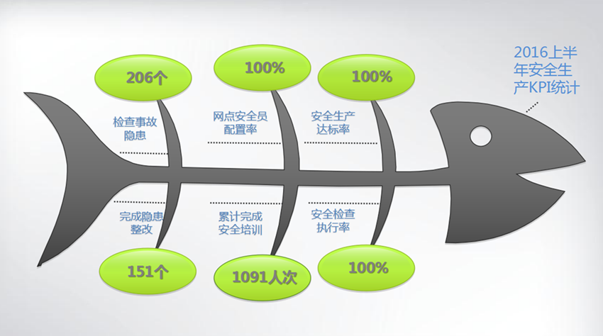 海格物流2016上半年安全管理達(dá)標(biāo)100% 海格物流2016上半年安全管理達(dá)標(biāo)100%