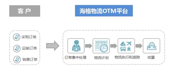 海格物流全供應(yīng)鏈管理平臺(tái)入選2016年廣東省智能制造試點(diǎn)示范項(xiàng)目 海格物流全供應(yīng)鏈管理平臺(tái)入選2016年廣東省智能制造試點(diǎn)示范項(xiàng)目