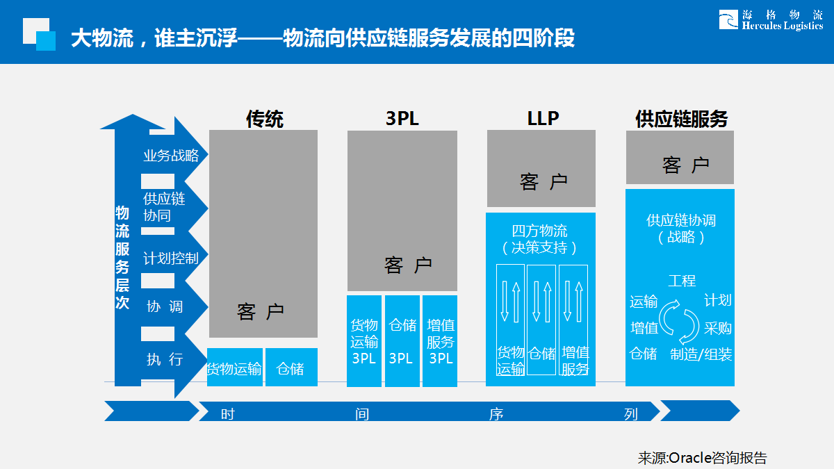 完整供應(yīng)鏈服務(wù)何以可能——看復(fù)星會議上海格物流怎么說 完整供應(yīng)鏈服務(wù)何以可能——看復(fù)星會議上海格物流怎么說