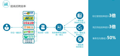 信息化建設(shè)|海格物流招聘管理系統(tǒng)上線啦